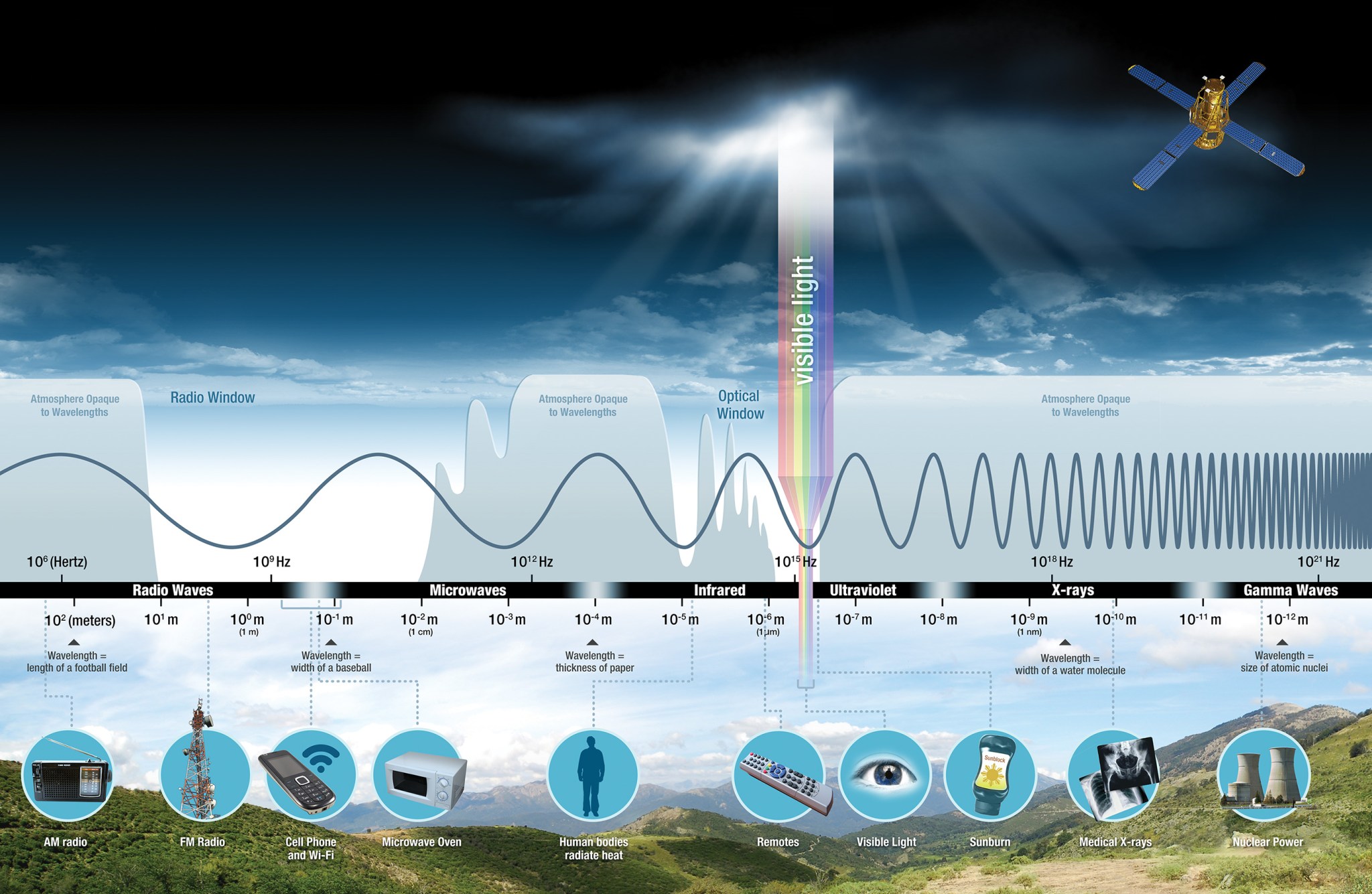 This infographic of the electromagnetic spectrum shows how energy travels in waves. The radio window shows AM radio, FM radio, cell phone and wifi. The microwave section shows microwave ovens, and human body heat. The visible spectrum, which includes the full rainbow of color, includes remotes, visible light, and sunburn. The x-ray section shows medical x-rays. The gamma wave section includes nuclear power. 