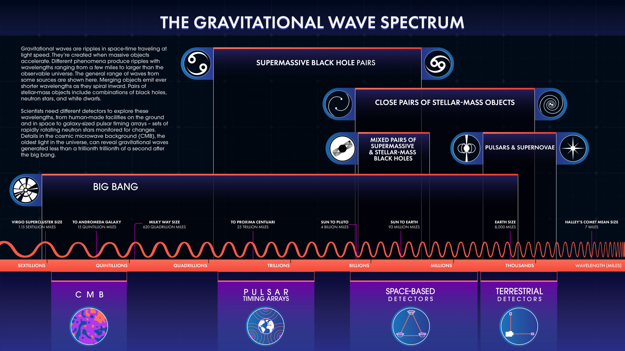 This infographic shows the different parts of the gravitational wave spectrum. It’s broken into three parts: sources, wavelength, and detection methods.