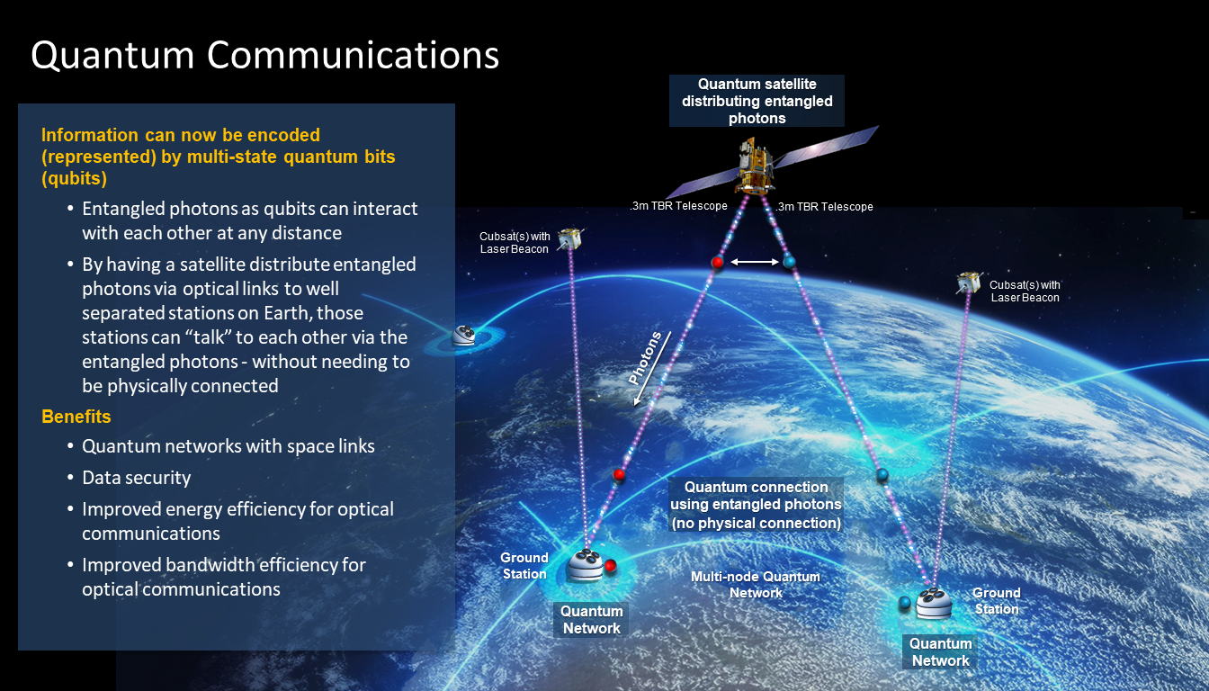 Graphic summarizing NASA's research on quantum communications.