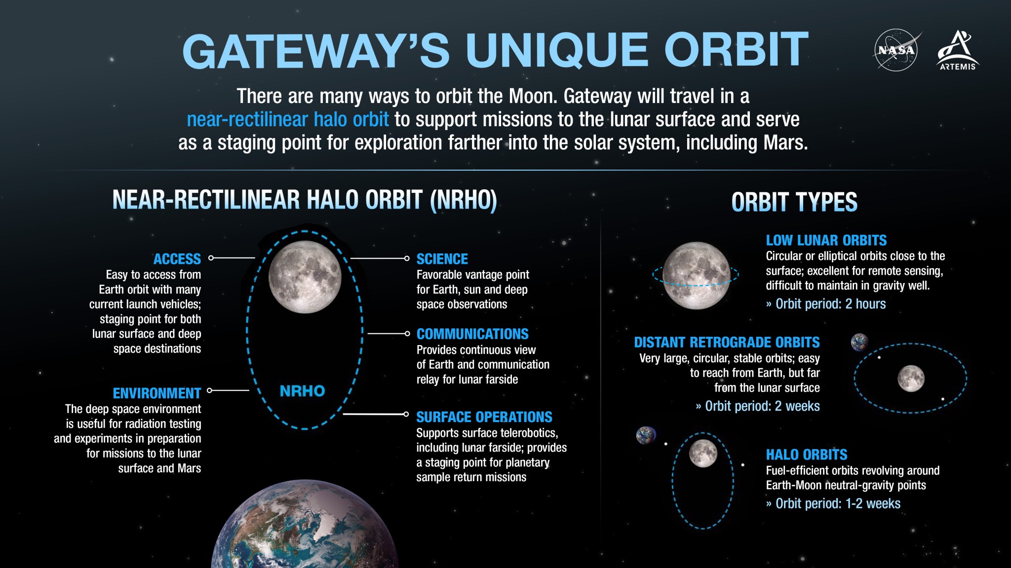 Infographic depicting NRHO, Gateway's unique near-rectilinear halo orbit 