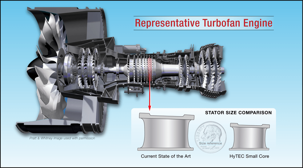Cross-section illustrion of a Turbofan engine showing the stator size comparison. The HyTEC small core is the size of a dime