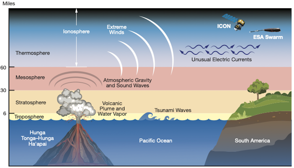 A diagram depicts an underwater volcano erupting. Above the water, a white plume rises from the volcano. Above the water, different horizontal colored layers represent the layers of Earth's atmosphere. The white volcanic plume rises through the troposphere and stratosphere (the two lowest layers of the atmosphere). Tsunami waves are also shown above the water in the troposphere. Atmospheric gravity and sound waves are shown above the plume in the mesosphere. Extreme winds and unusual electrical currents are shown in the thermosphere and ionosphere at the top of the graphic.