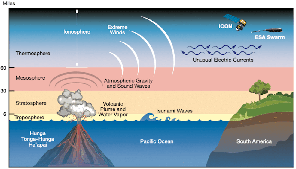 A diagram depicts an underwater volcano erupting. Above the water, a white plume rises from the volcano. Above the water, different horizontal colored layers represent the layers of Earth's atmosphere. The white volcanic plume rises through the troposphere and stratosphere (the two lowest layers of the atmosphere). Tsunami waves are also shown above the water in the troposphere. Atmospheric gravity and sound waves are shown above the plume in the mesosphere. Extreme winds and unusual electrical currents are shown in the thermosphere and ionosphere at the top of the graphic.