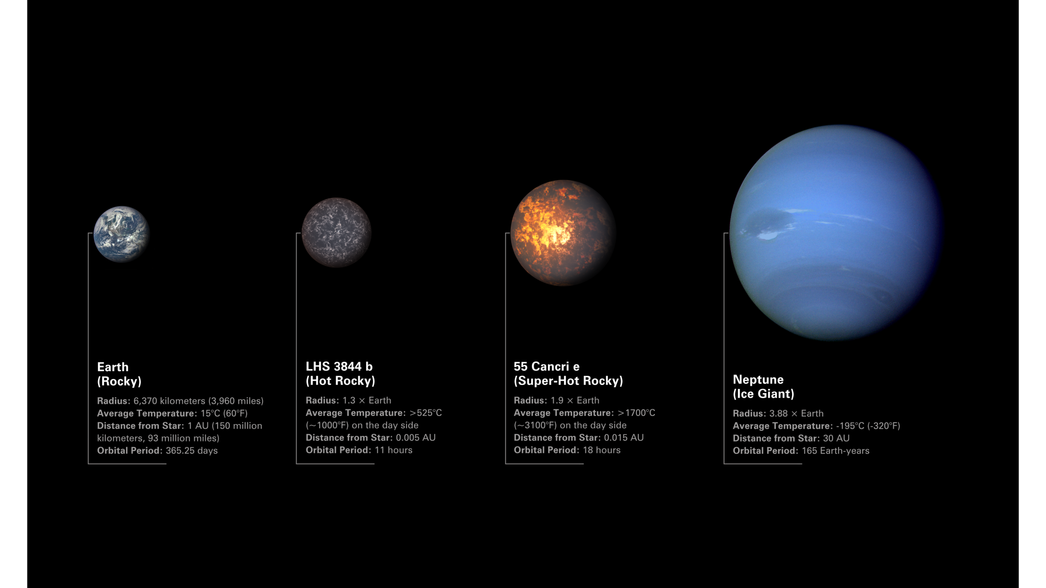 Illustration comparing rocky exoplanets LHS 3844 b and 55 Cancri e to Earth and Neptune. The planets are arranged from left to right in order of increasing radius.