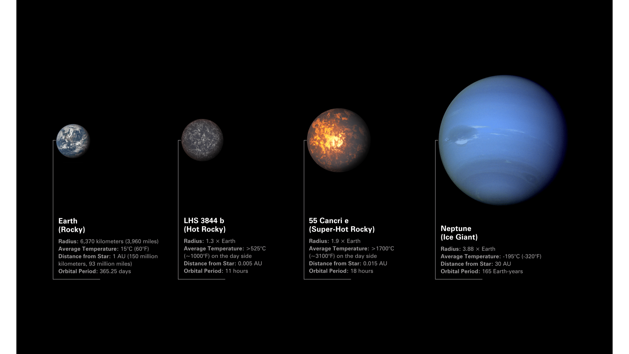 Illustration comparing rocky exoplanets LHS 3844 b and 55 Cancri e to Earth and Neptune. The planets are arranged from left to right in order of increasing radius.