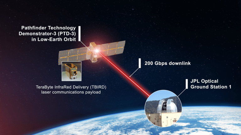 Illustration of TBIRD downlinking data over lasers links to Optical Ground Station 1 in California.