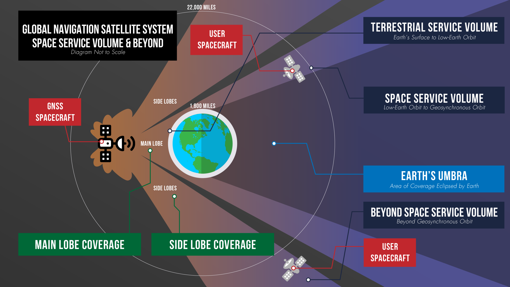 A graphic detailing the different areas of GNSS coverage.