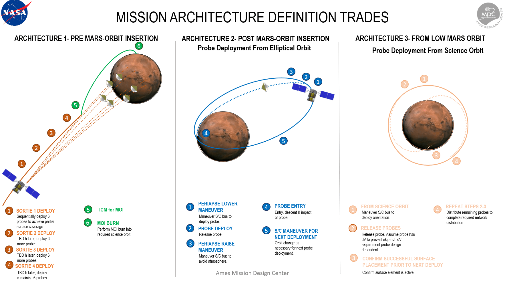 example of CML Level 1 by the Mission Design Center