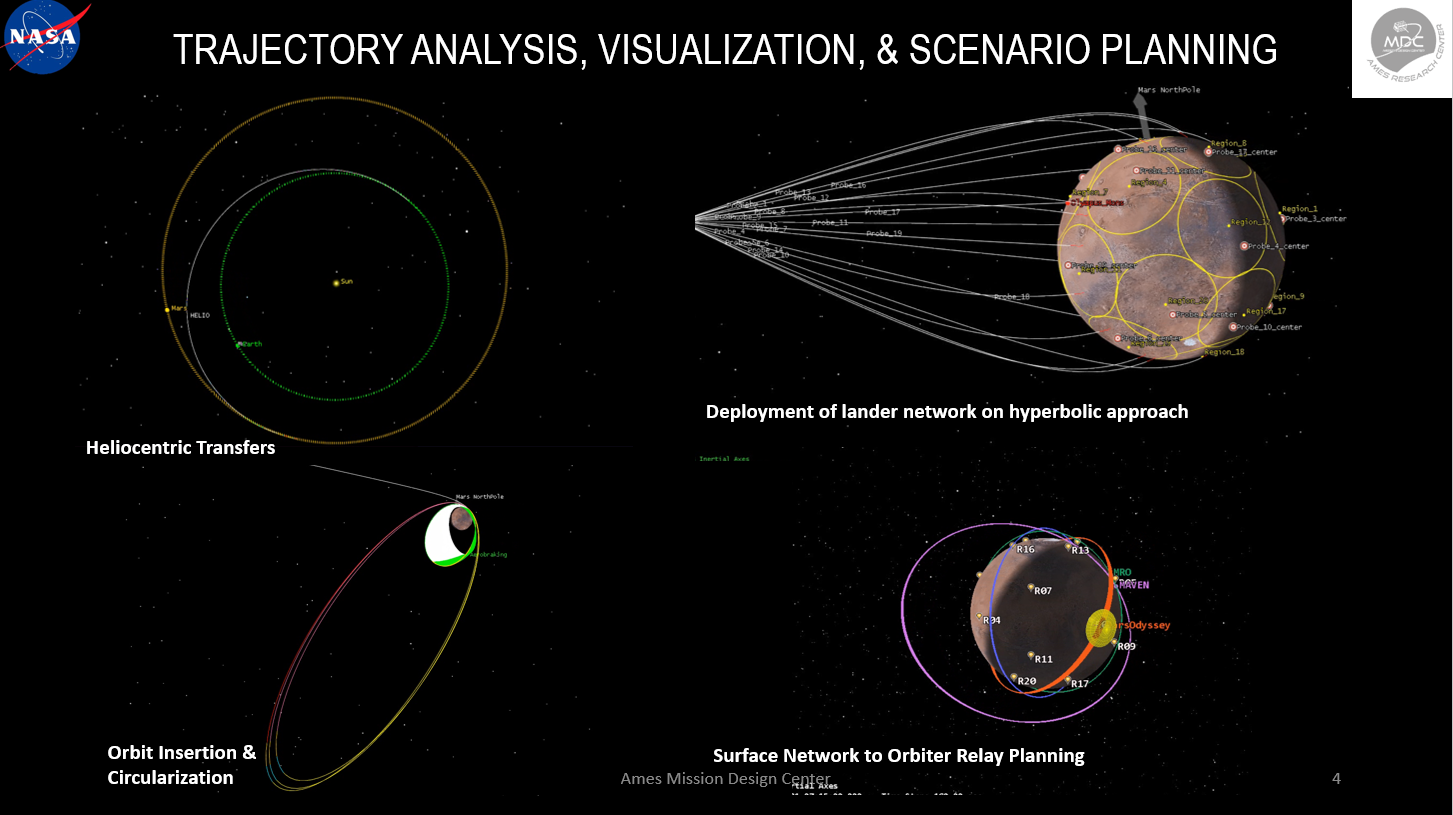 CML 2 framework: Trajectory Analysis, Visualization, and Scenario Planning. Heliocentric transfers, Deployment of lander network on hyperbolic approach, Orbit Insertion & Circularization, and Surface Network to Orbiter Relay Planning
