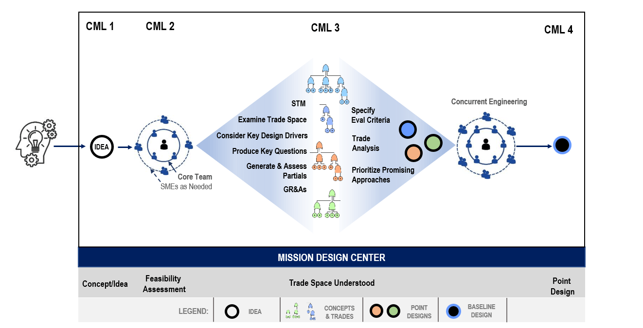 General mission design center study process overview highlighting the CML framework from stages 1-4