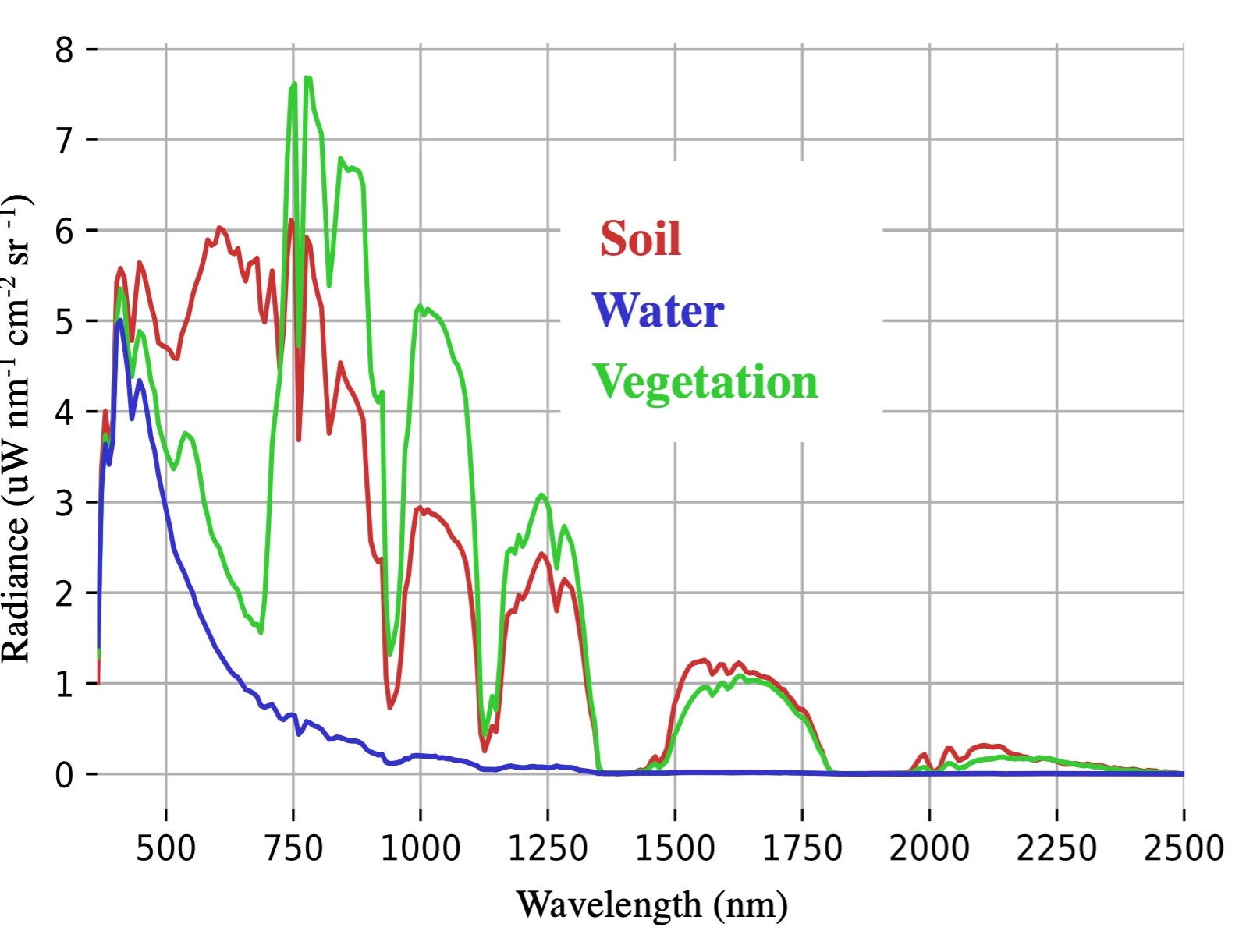 Graph indicates the amount of each wavelength of light 