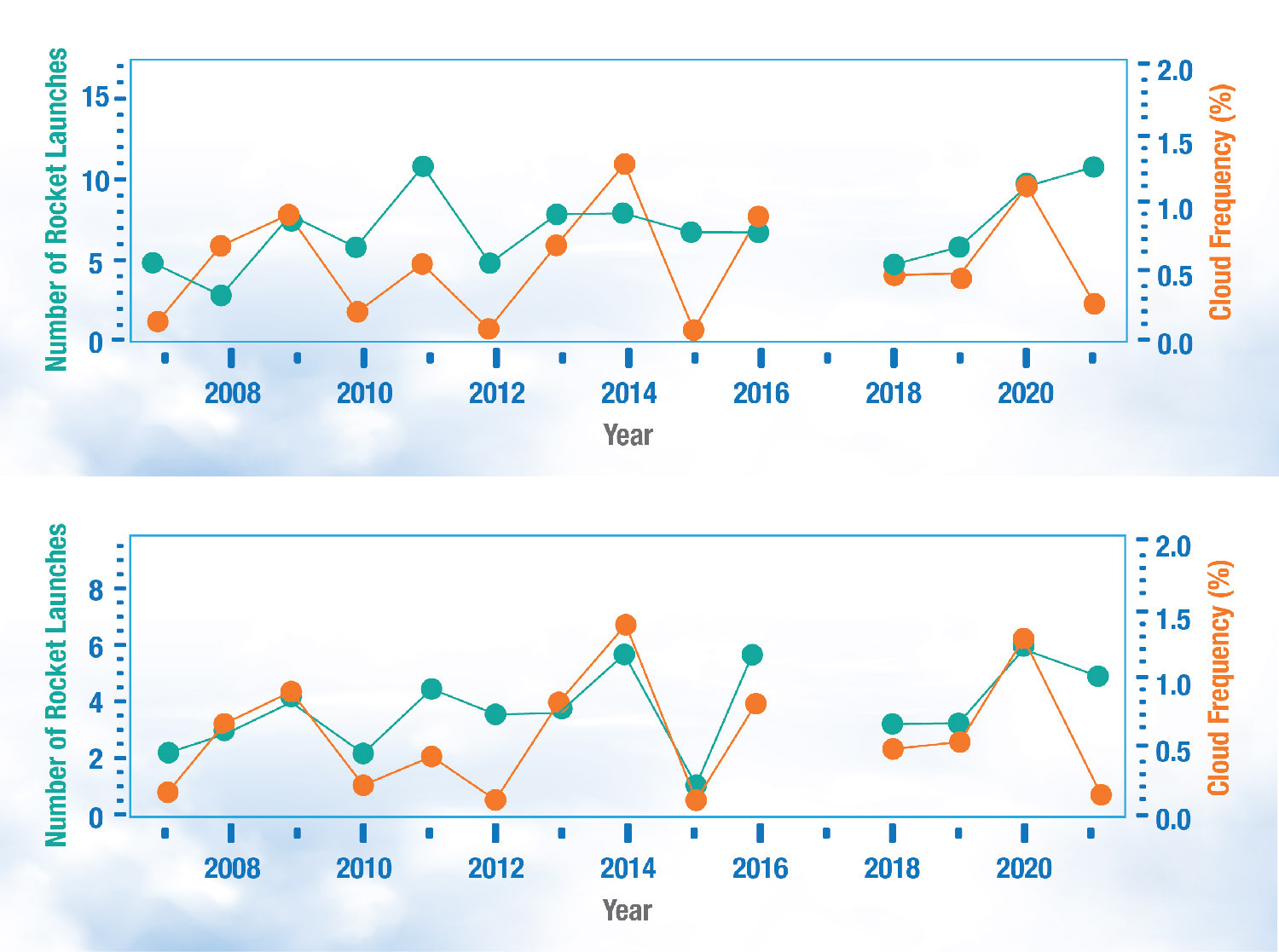 Two graphs, one on top of the other, plot the number of rocket launches (green dots) and frequency of noctilucent clouds (orange dots) from 2007 to 2021. In the bottom graph the dots follow each other more closely from year to year than in the top graph.