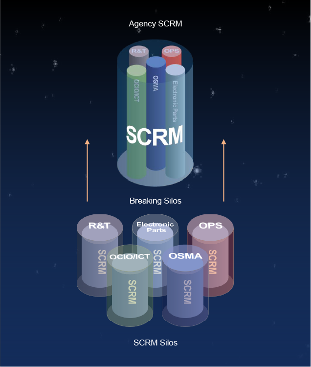 SCRM Silos