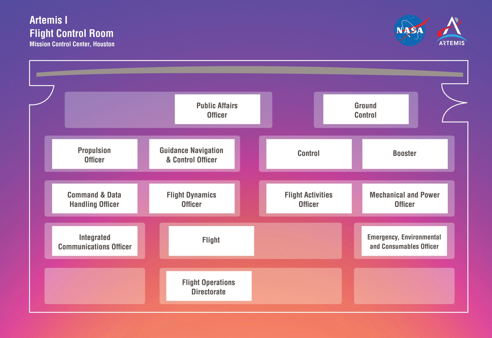 A graphic of the console positions in White Flight Control Room in mission control.