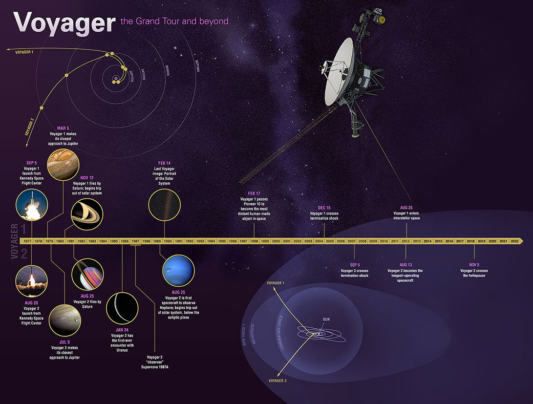 This infographic highlights the mission’s major milestones