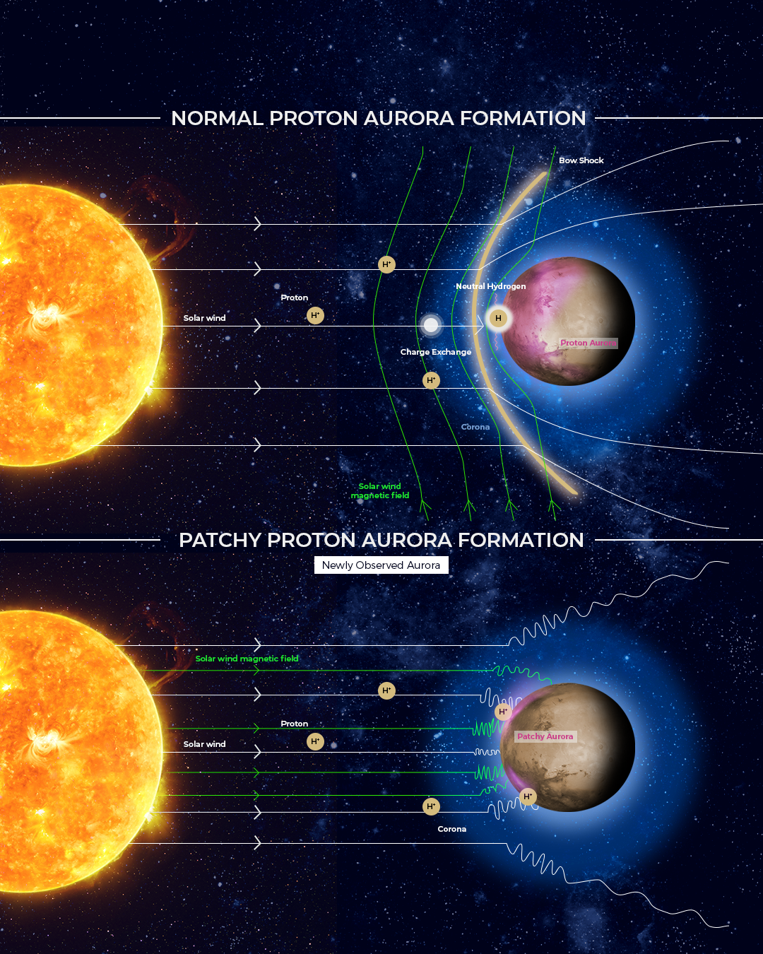 Diagram comparing normal to patchy proton aurora at Mars