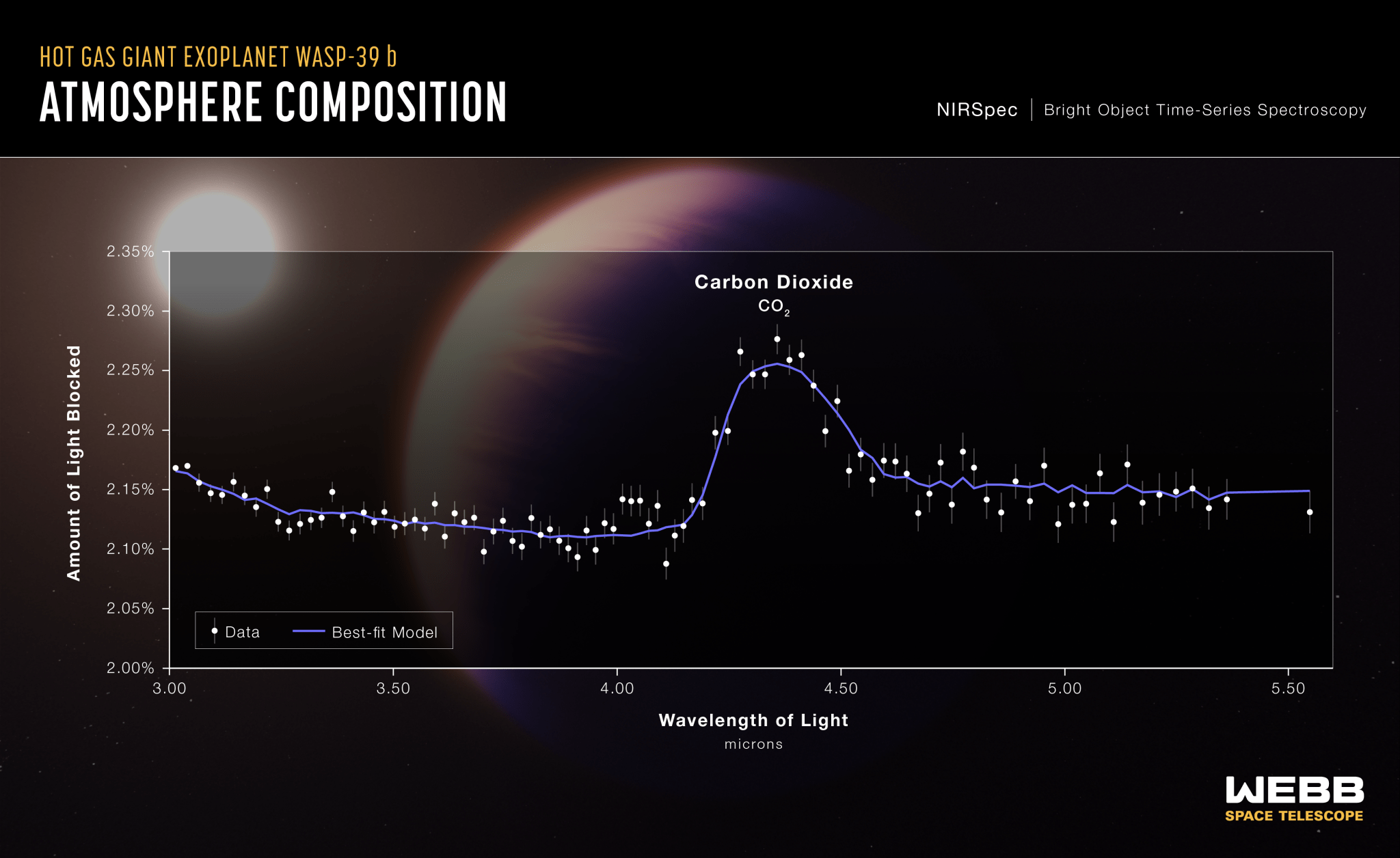 Graph of amount of light blocked versus wavelength of light with data points and a model, showing a broad, prominent peak labeled “Carbon Dioxide, C O 2”.