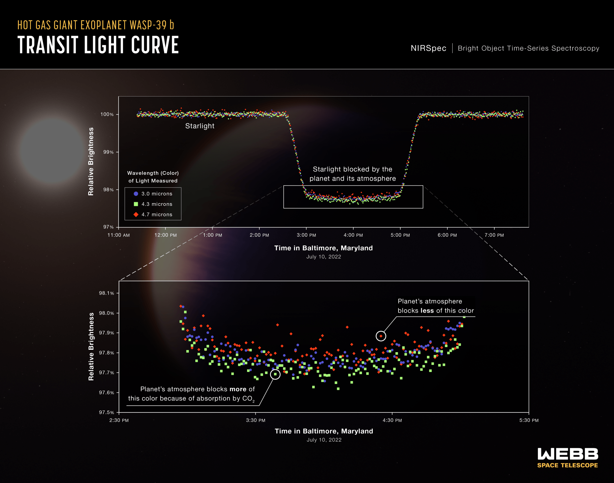 Graphs of relative brightness of 3 different wavelengths of light versus time. Top graph forms a U-shaped valley showing a period of decreased brightness. The valley floor shows that the amount of dimming differs for the 3 different wavelengths.