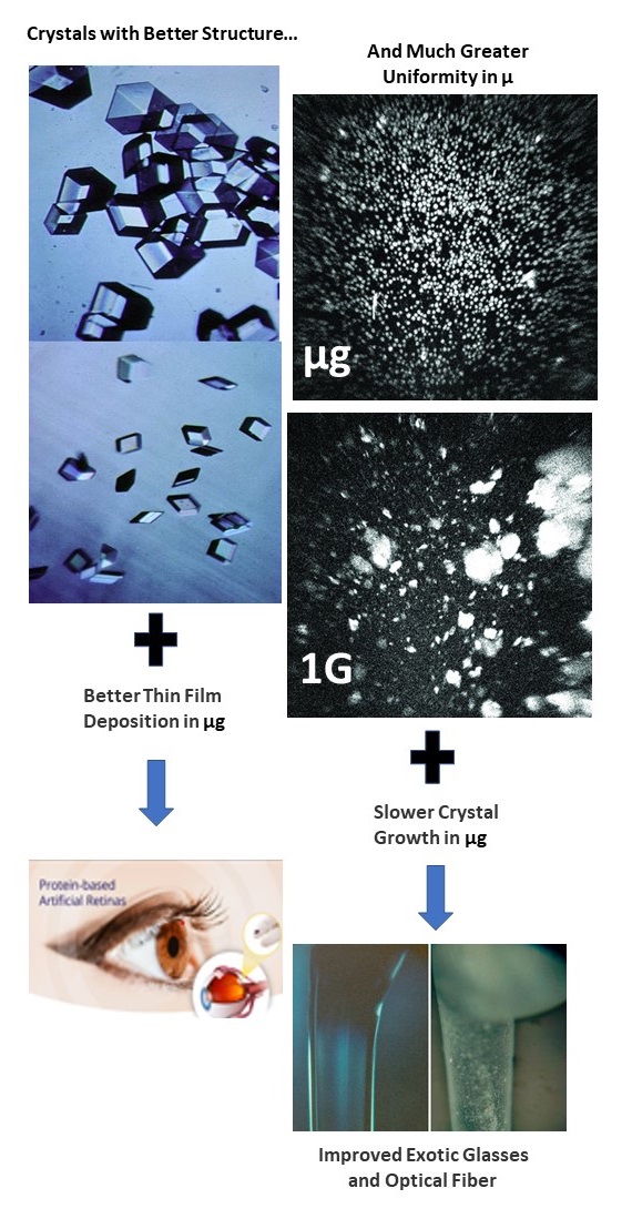 flowchart with images of protein crystals with a diagram of a human eye and microscopic image of optical fibers
