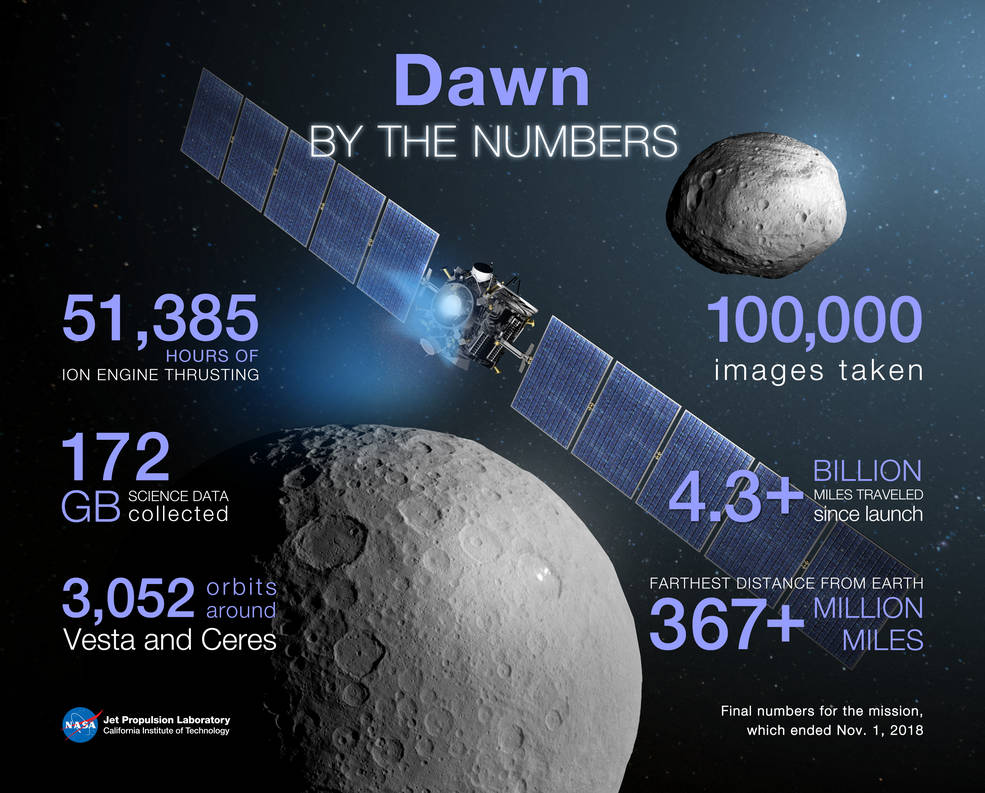 15 Years Ago: Dawn Begins Voyage to Asteroid Vesta and Dwarf ...