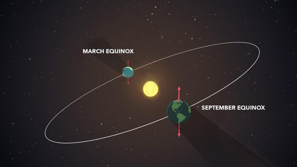 An illustration of the March (spring) and September (fall or autumn) equinoxes.