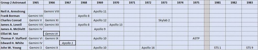 group_2_astronauts_flight_summary_picture