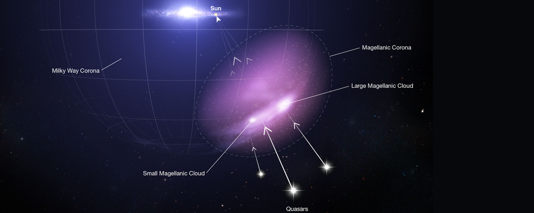 Shown here in purple, the corona stretches more than 100,000 light-years from the main mass of stars, gas, and dust that make up the Magellanic Clouds