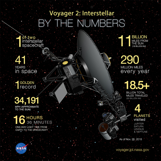 This graphic provides some of the mission’s key statistics from 2018, when NASA’s Voyager 2 probe exited the heliosphere.
