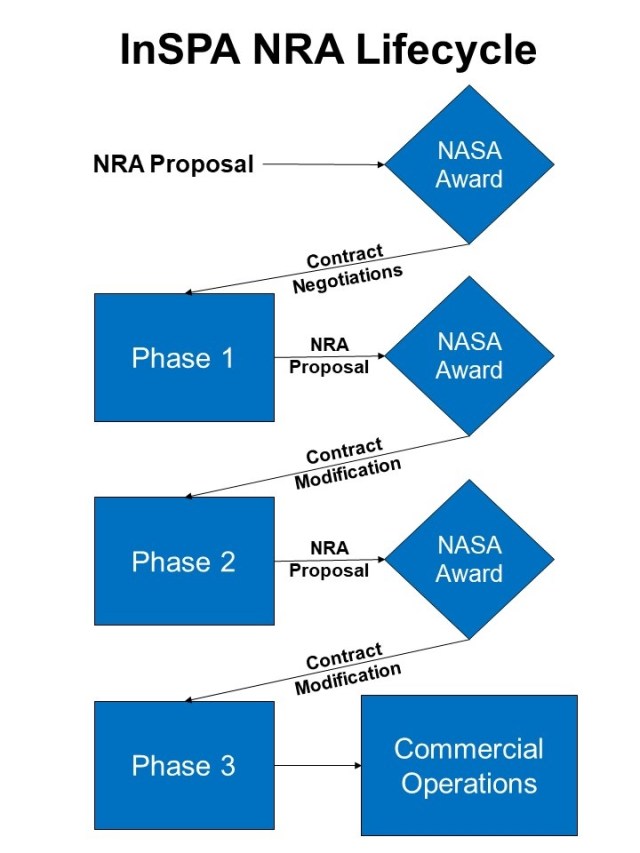 NASA Implementation Strategy for In Space Production Applications - Vimarsana News