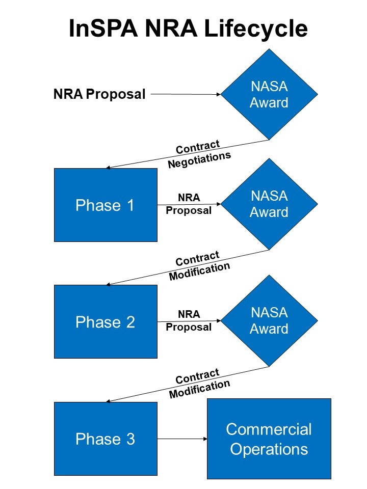 image of flowchart showing the proposal submission process