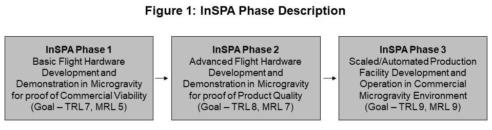 image of diagram showing three phases of proposal submission
