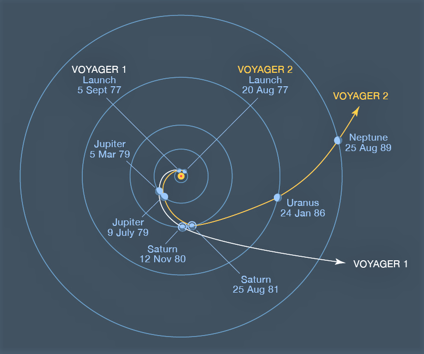 voyager_1_trajectories_lightened