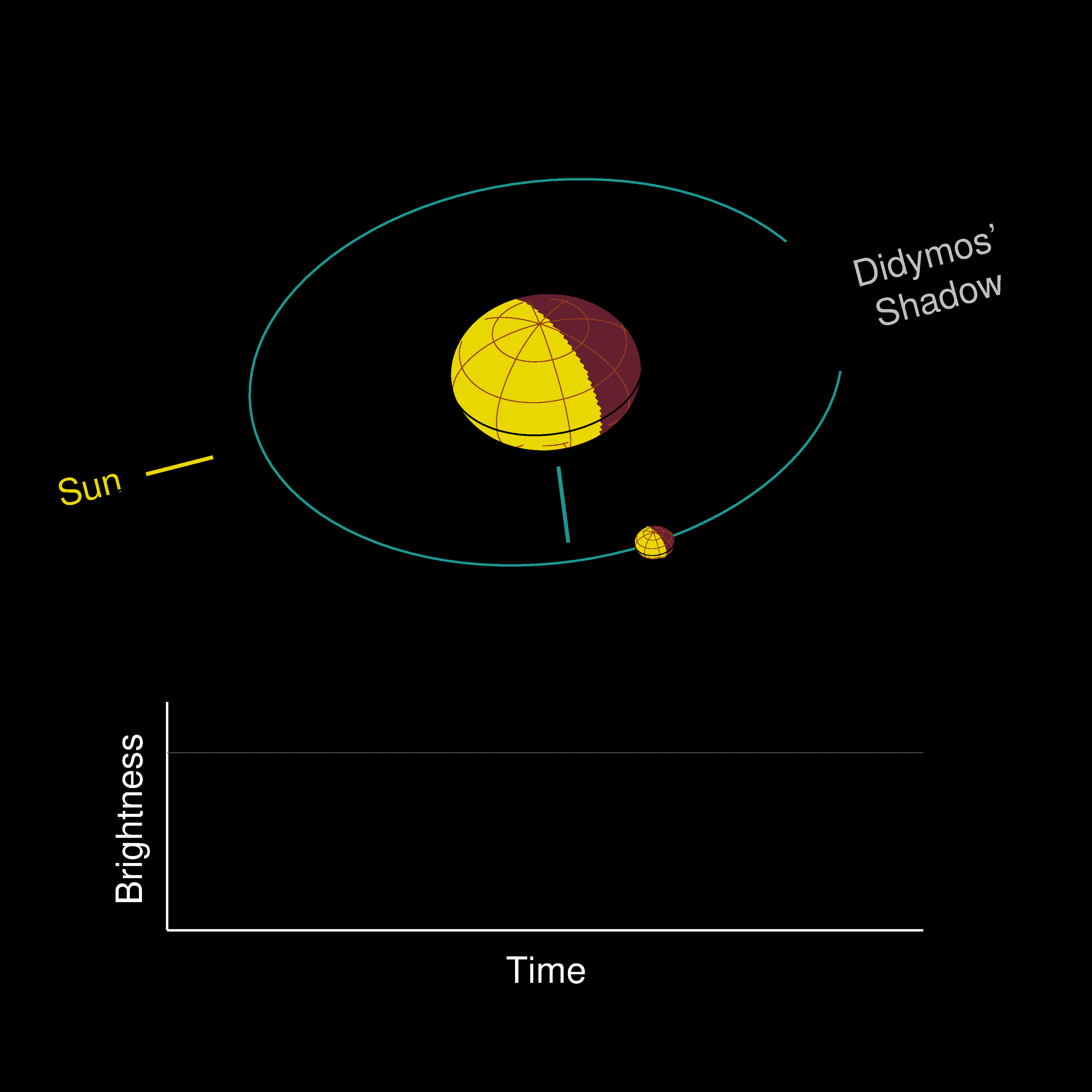 This animation showing a highly magnified view of how Dimorphos’ orbit around Didymos is seen from Earth, approximately one week after the DART impact.