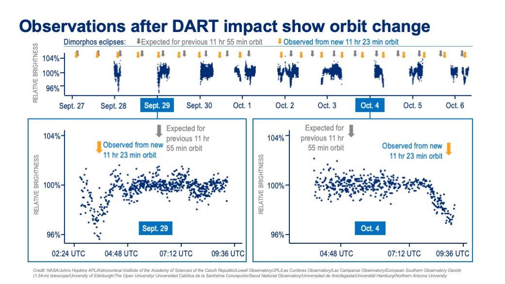 This chart offers insight into data the DART team used to determine the orbit of Dimorphos after impact – specifically, small reductions in brightness due to eclipses of Didymos and Dimorphos.