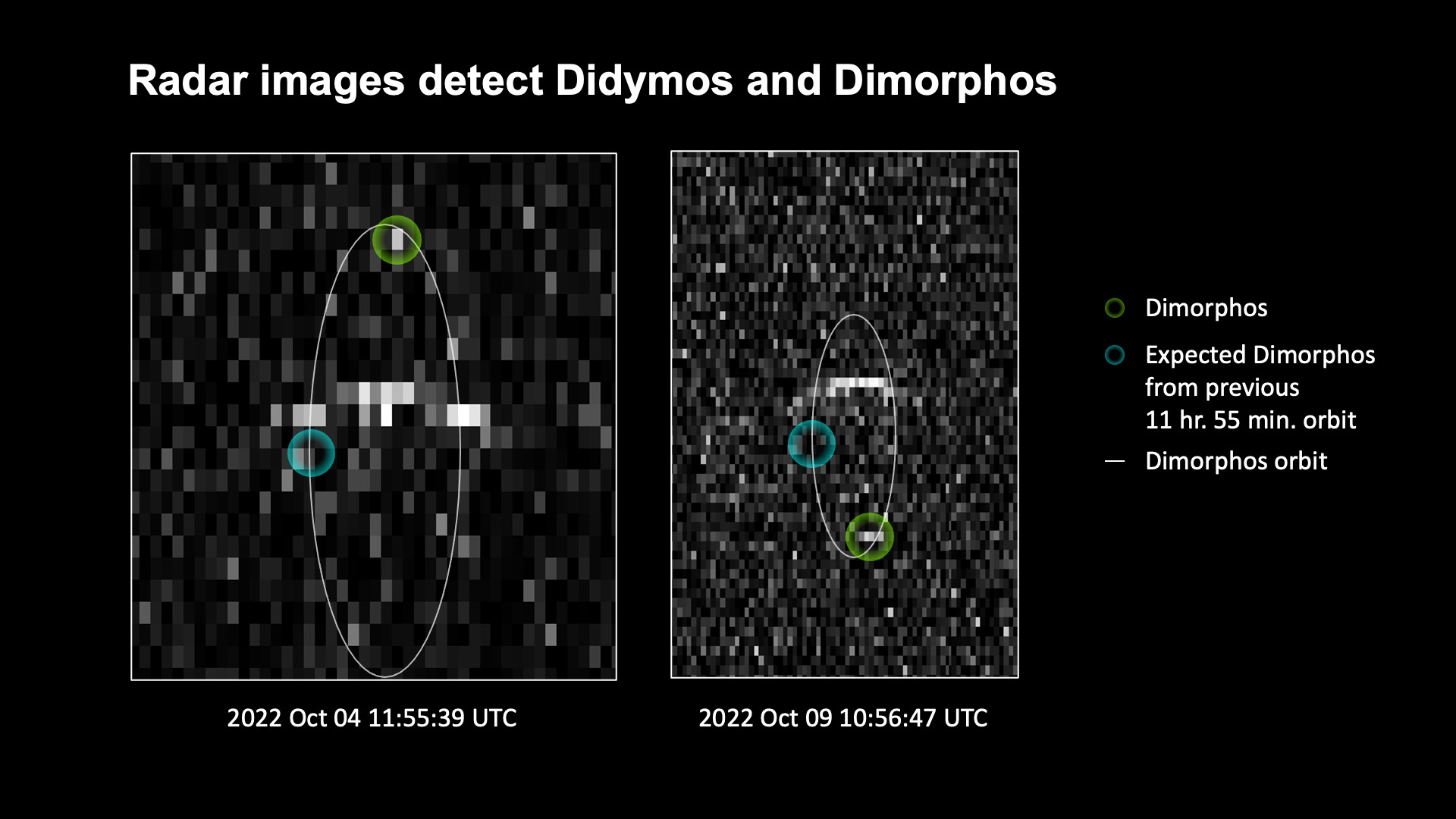 The green circle shows the location of the Dimorphos asteroid, which orbits the larger asteroid, Didymos, seen here as the bright line across the middle of the images. 