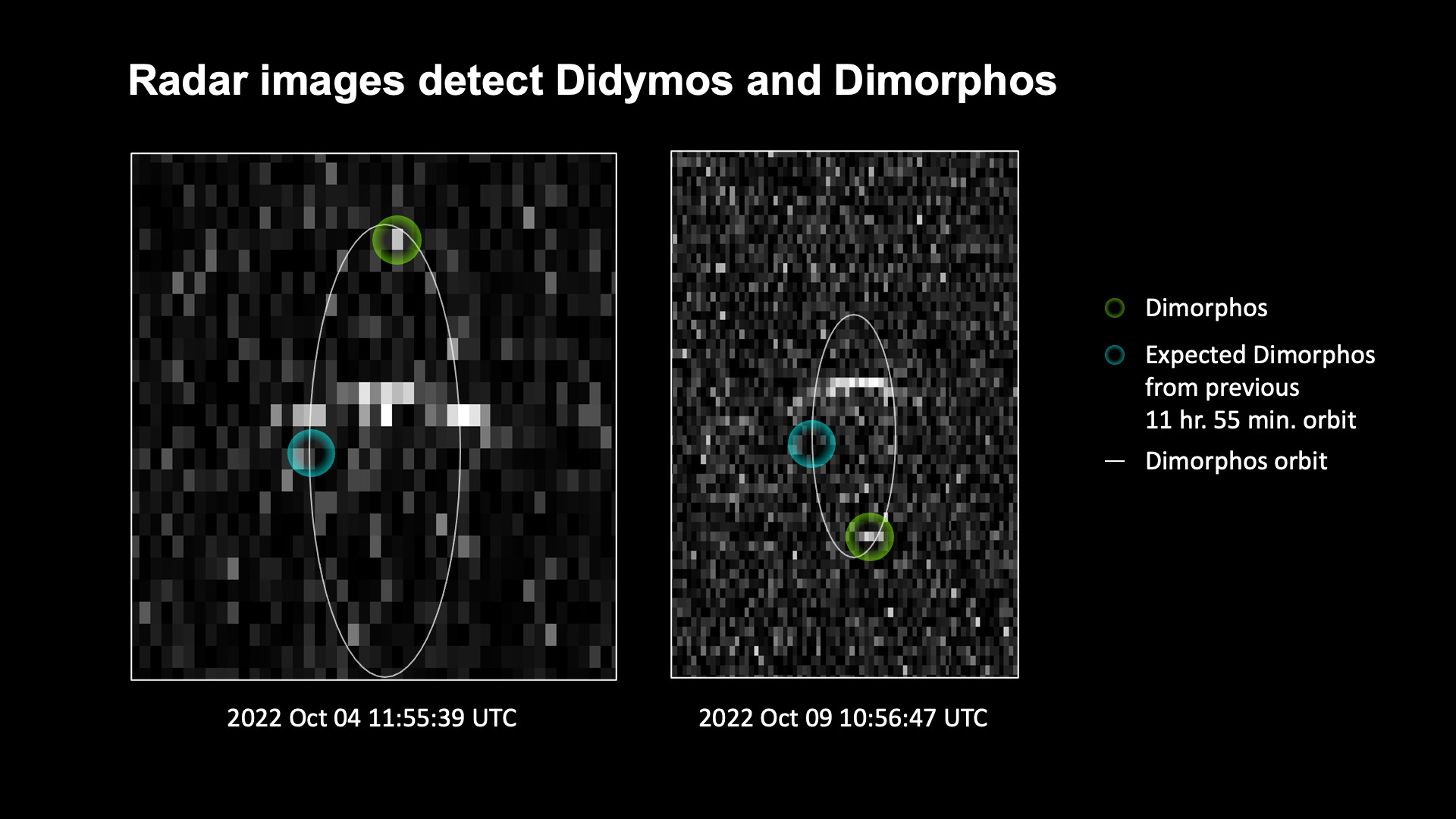 The green circle shows the location of the Dimorphos asteroid, which orbits the larger asteroid, Didymos, seen here as the bright line across the middle of the images.
