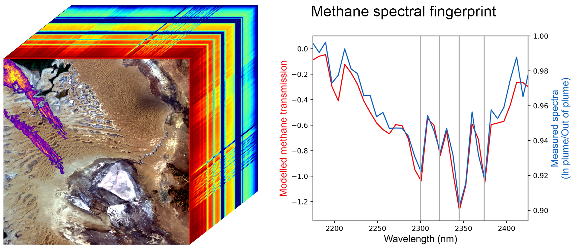 The cube (left) shows methane plumes (purple, orange, yellow) over Turkmenistan. The blue line in the graph (right) shows the methane fingerprint EMIT detected; the red line is the expected fingerprint based on an atmospheric simulation.