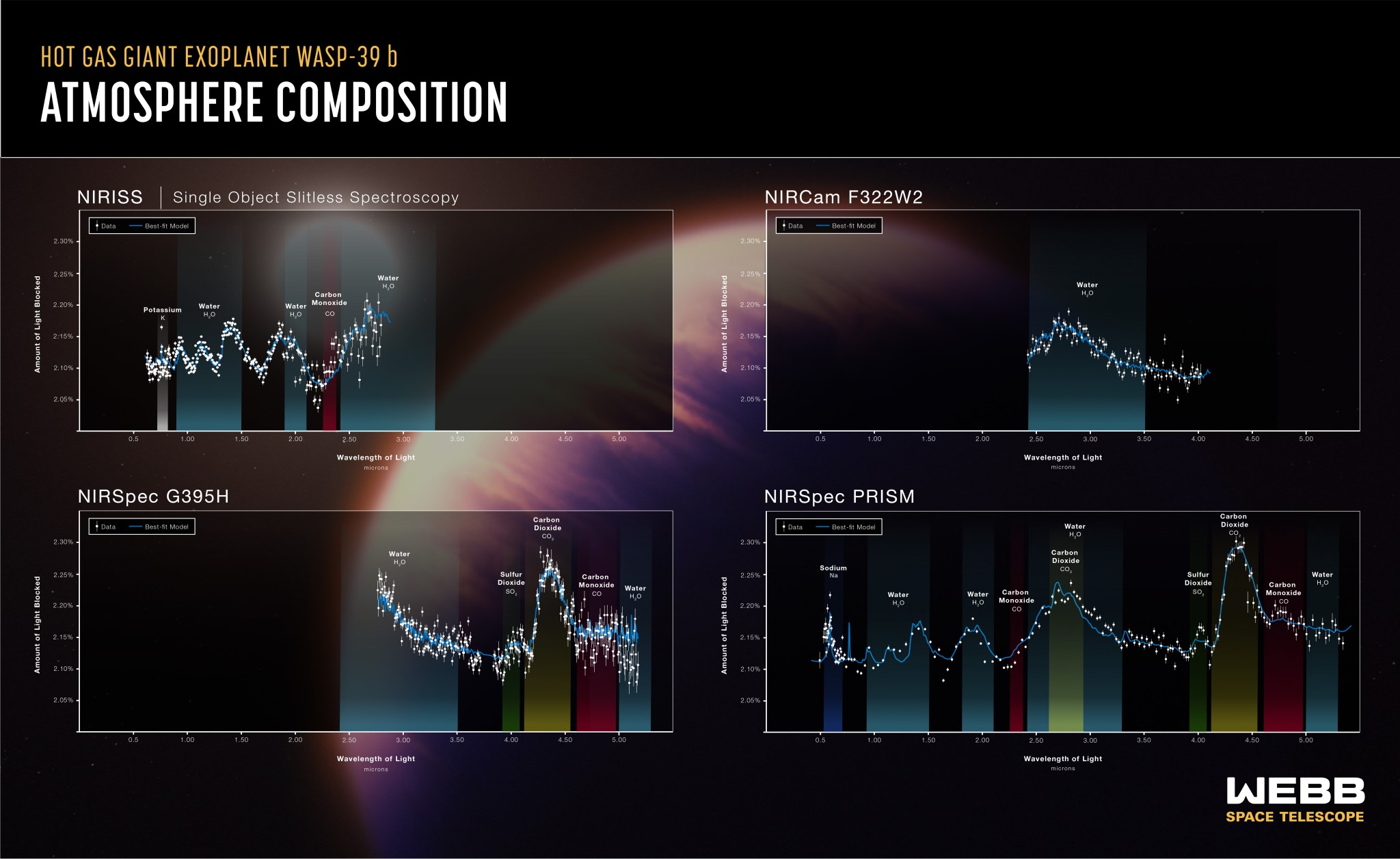 An infographic titled "Hot Gas Giant Exoplanet Wasp-39 B Atmosphere Compositions" that shows four graphs from Webb's different instruments.