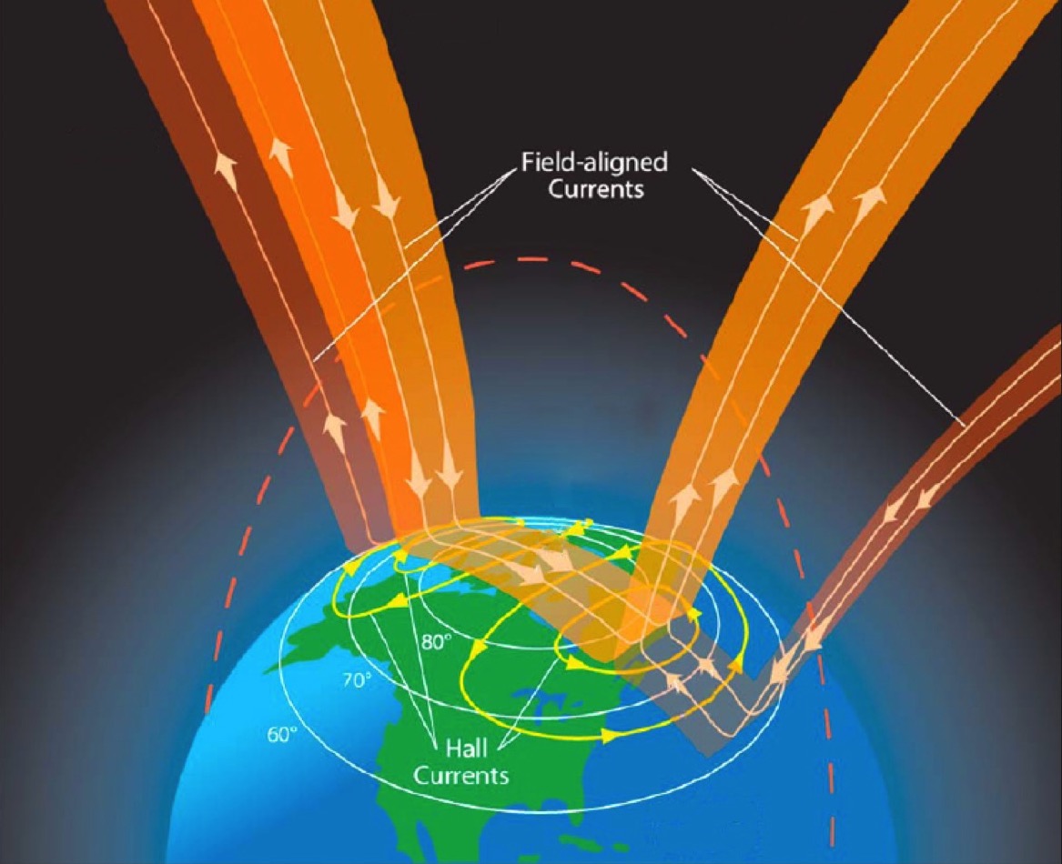 an illustration of the Earth from the Northern pole, showing sheets of orange with arrows pointing down into the poles, across the atmosphere, and back up out to space.