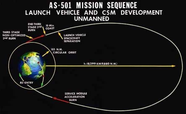 Apollo 4 Mission Sequence