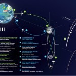 Artemis III will be humanity’s return to the lunar surface and NASA will make history by sending the first humans to the lunar South Pole region.