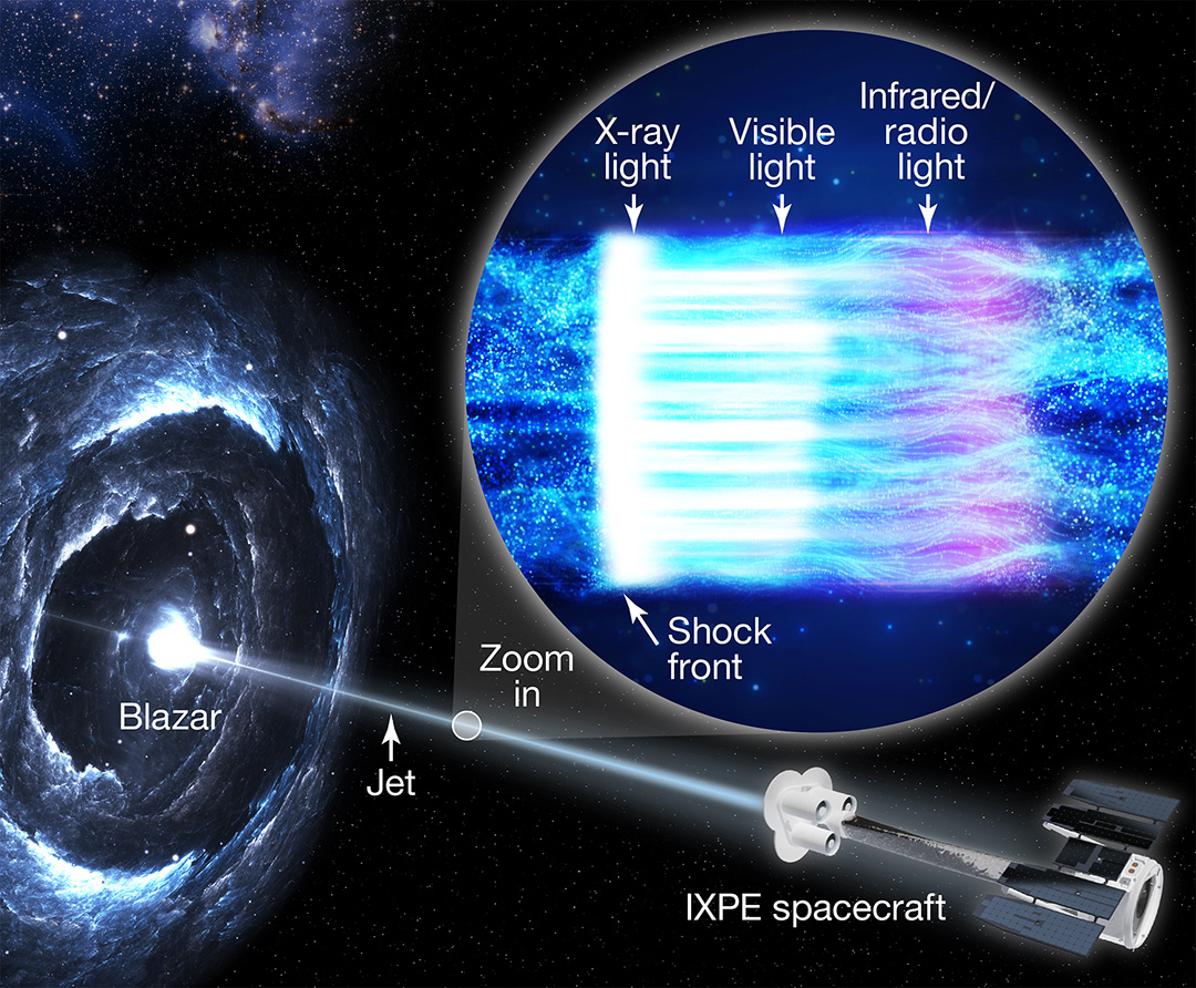 A black hole surrounded by an accretion disk with a jet protruding out of it, and a zoomed-in view of the jet showing different kinds of light being emitted after the particles hit the shock wave.