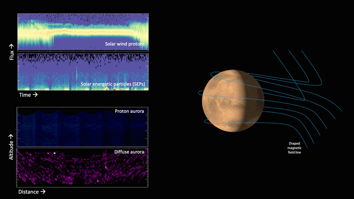 diagram with image of Mars on right, animated to show ultraviolet aurora data