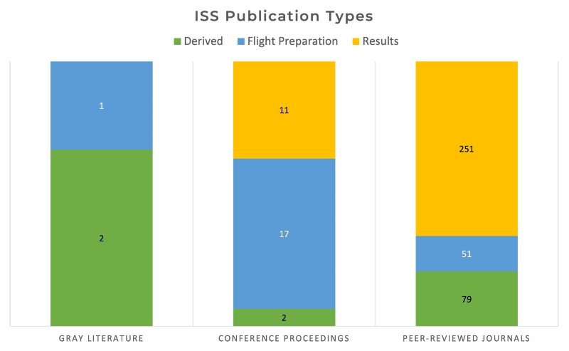 image of a bar graph with breakdown of publication types