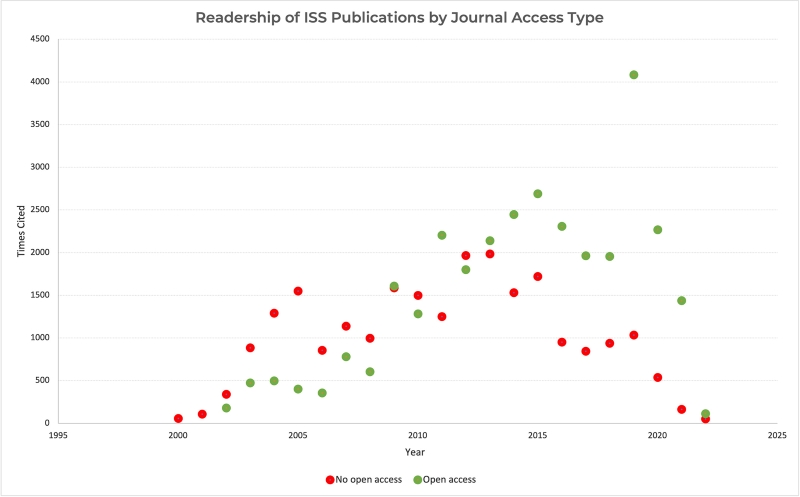 image of dot graph showing breakdown by journal access type