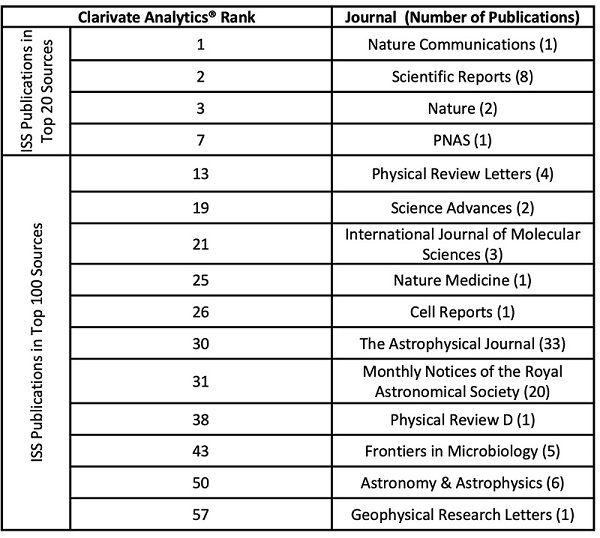 image of a table showing breakdown of top 100 journals