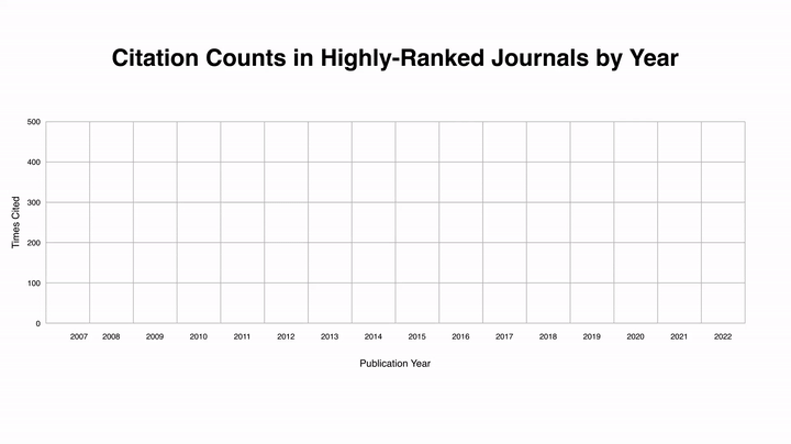 video of animated stats chart 