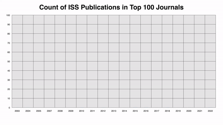 image of a graph showing amount of journals published every year