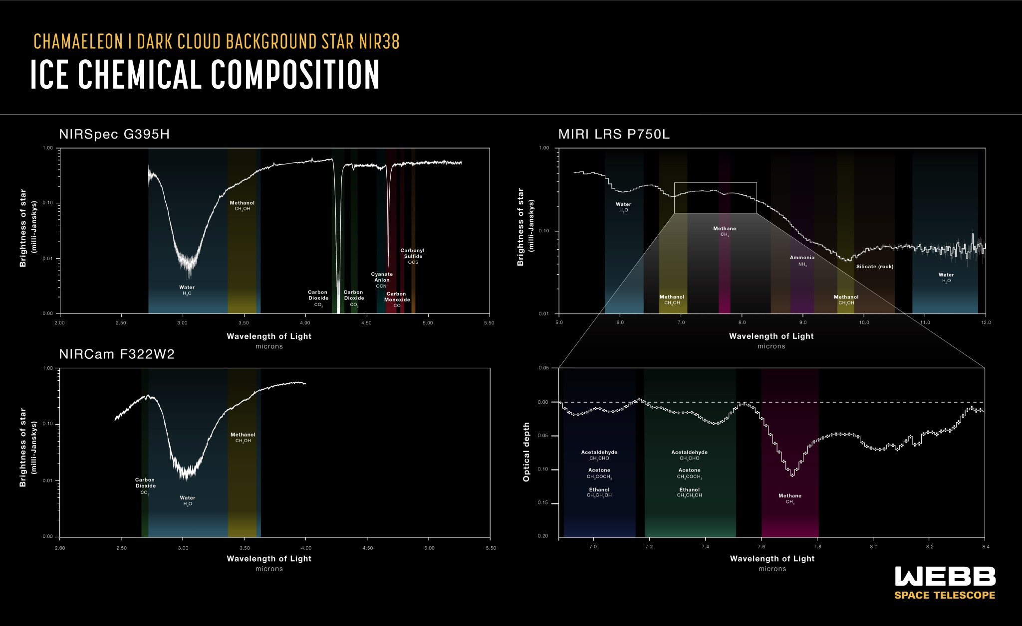 A graph titled "Chamaeleon I Dark Cloud Background Star NIR38. Ice Chemical Composition." There are four graphs showing spectral data from three of the James Webb Space Telescope’s instruments.