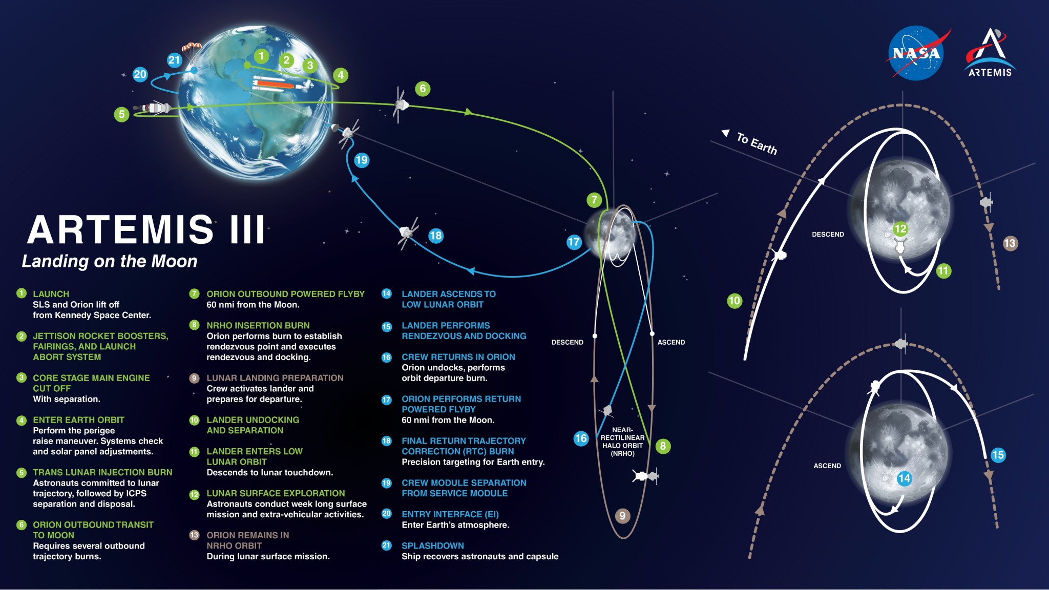Artemis IV sarà la prima missione verso la Stazione Spaziale Gateway in orbita lunare, combinando la complessa coreografia di lanci multipli e attracco di veicoli spaziali in orbita lunare, e prevedendo il debutto della versione più grande e potente dell'SLS (Space Launch System) della NASA. razzo e un nuovo lanciatore mobile.